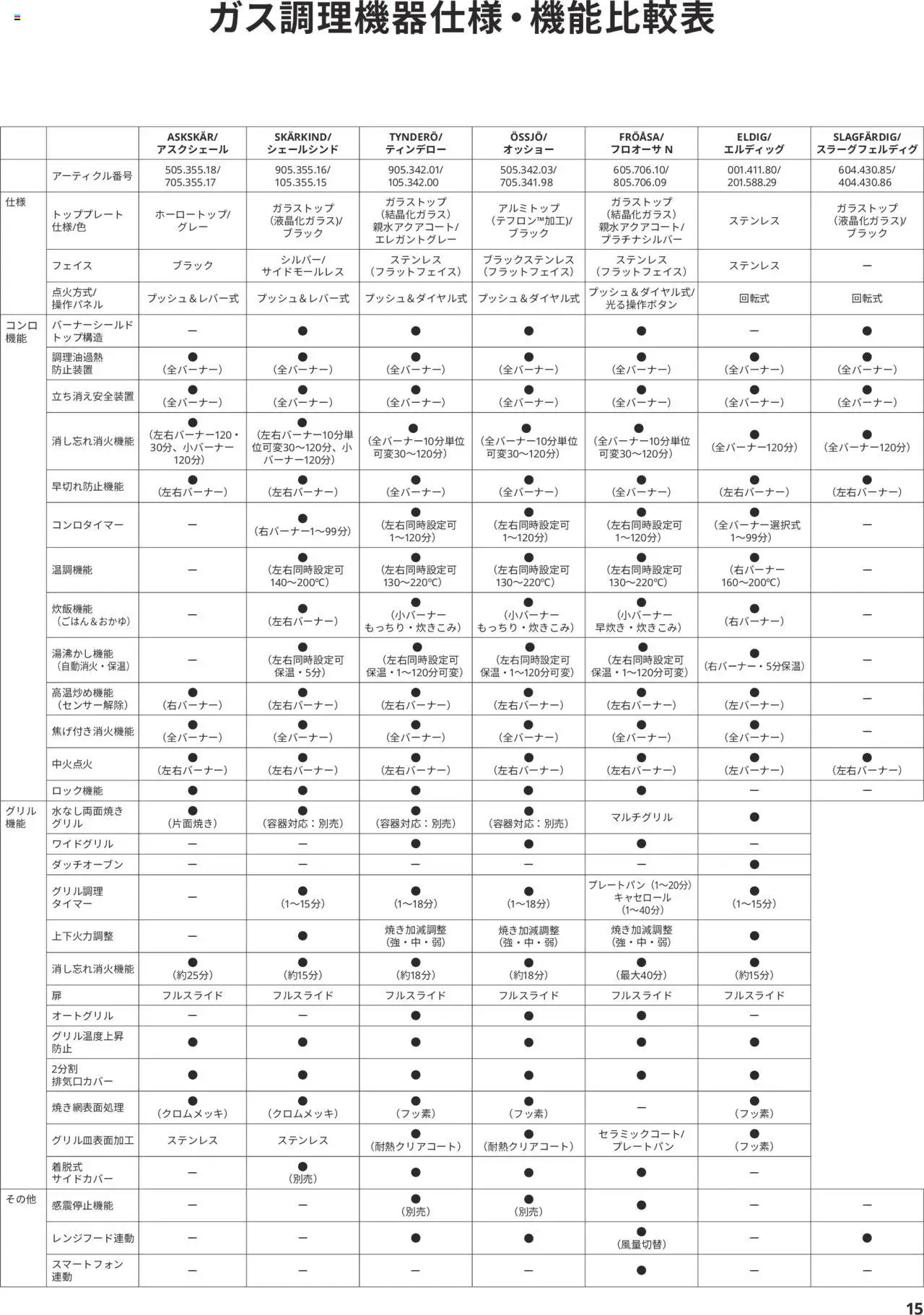  | ページ: 15 | 製品: スマートフォン
