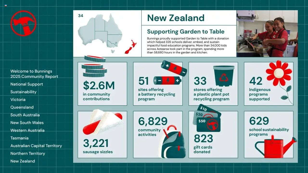 Bunnings Warehouse catalogue from 25.08.2025 | Page: 34