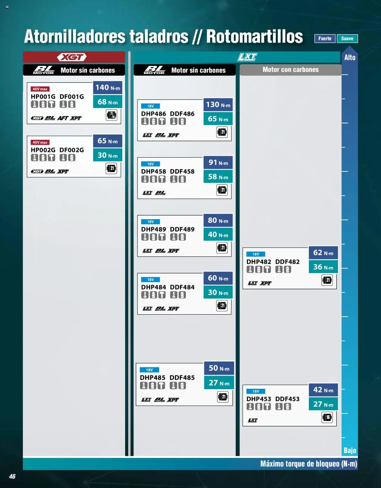 Nuevas ofertas de Makita válidas en toda la República Mexicana desde el 17.04.2024. ¡Encuentra las mejores ofertas en Makita catálogo ! | Página: 46
